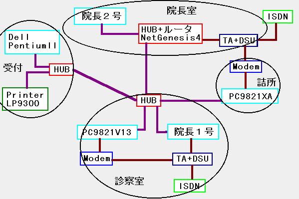 LAN構成